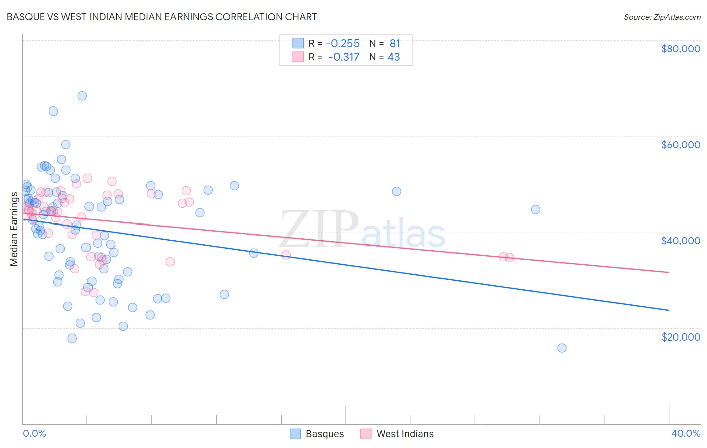 Basque vs West Indian Median Earnings