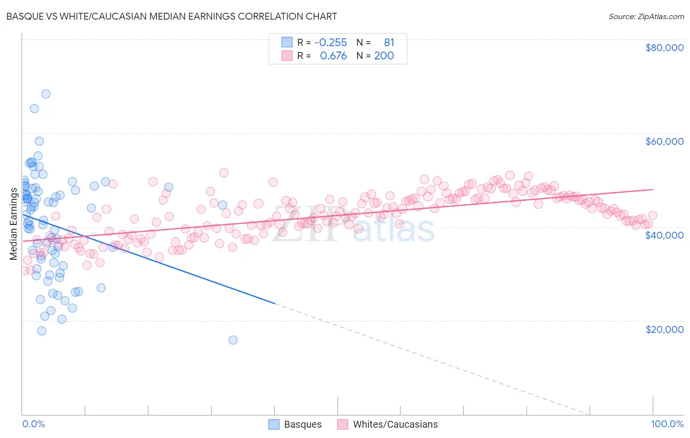 Basque vs White/Caucasian Median Earnings