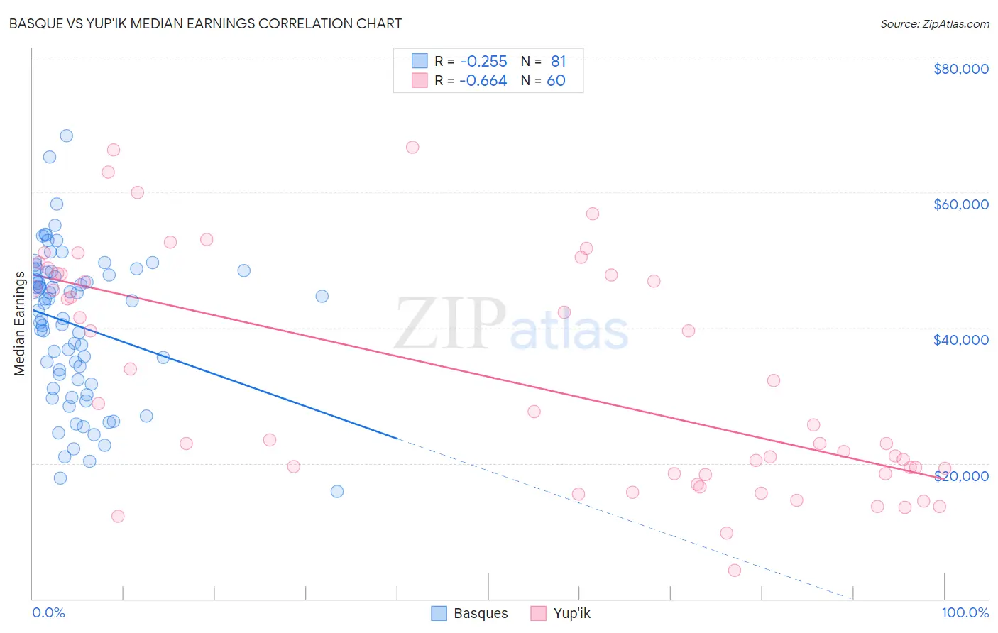 Basque vs Yup'ik Median Earnings