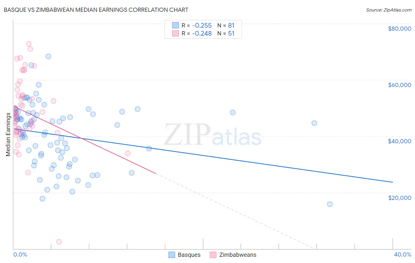 Basque vs Zimbabwean Median Earnings
