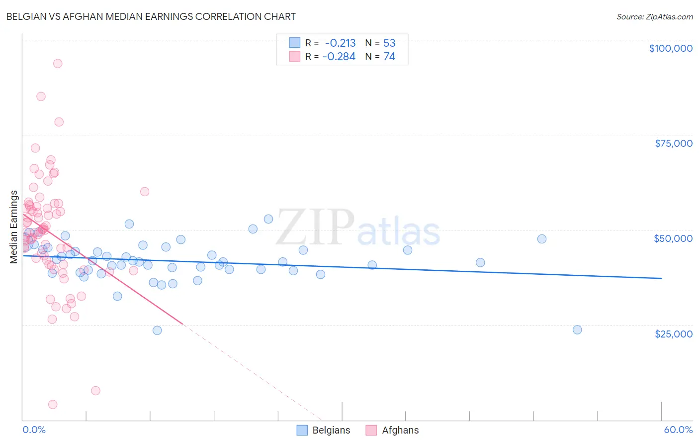 Belgian vs Afghan Median Earnings
