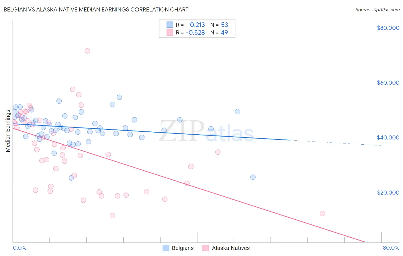 Belgian vs Alaska Native Median Earnings