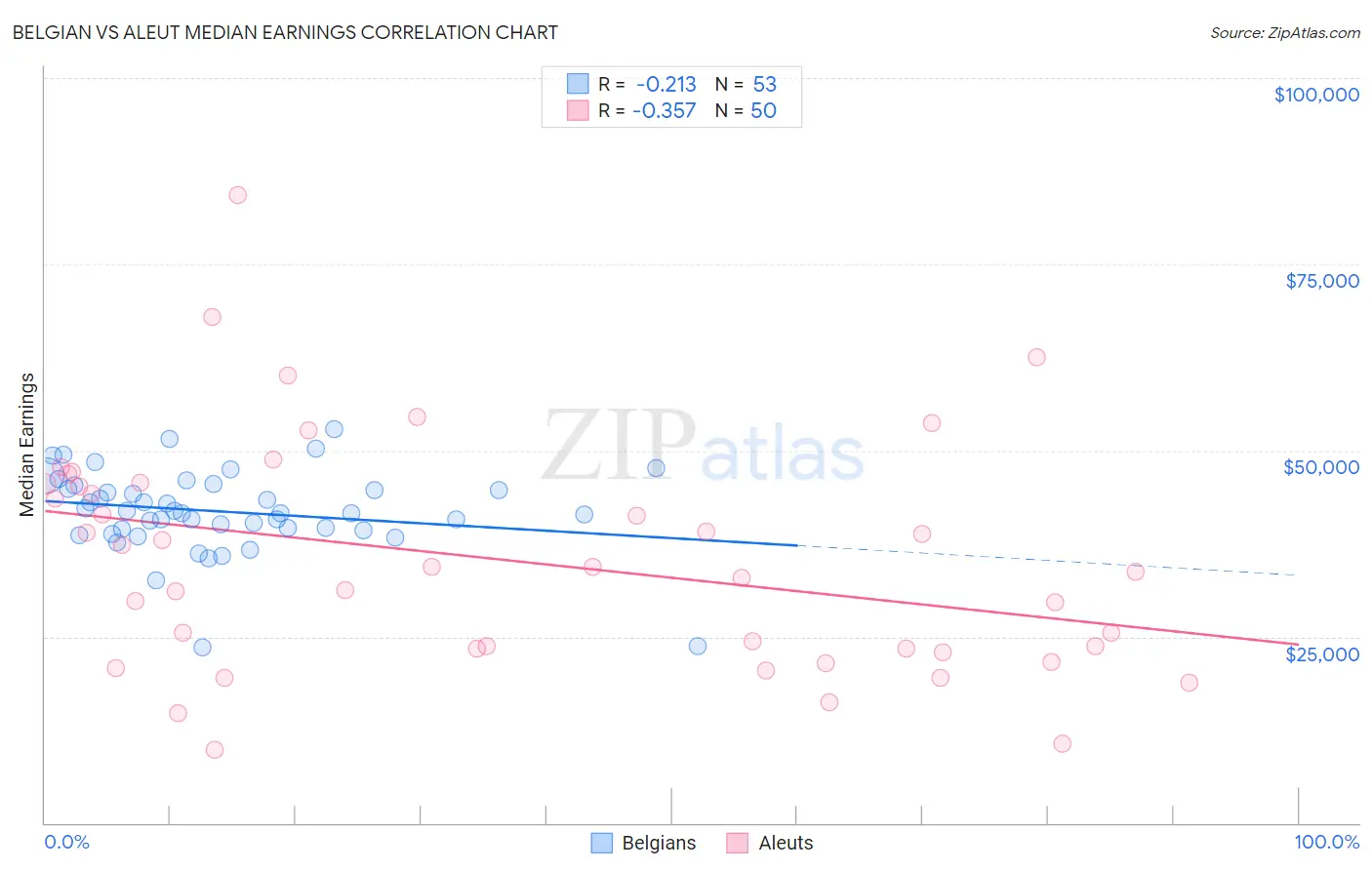 Belgian vs Aleut Median Earnings