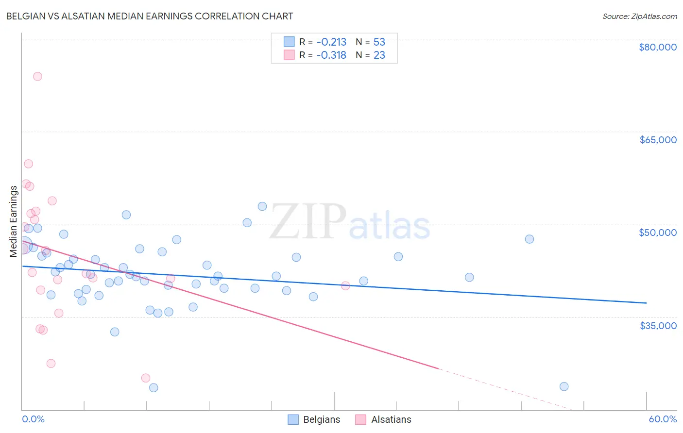 Belgian vs Alsatian Median Earnings