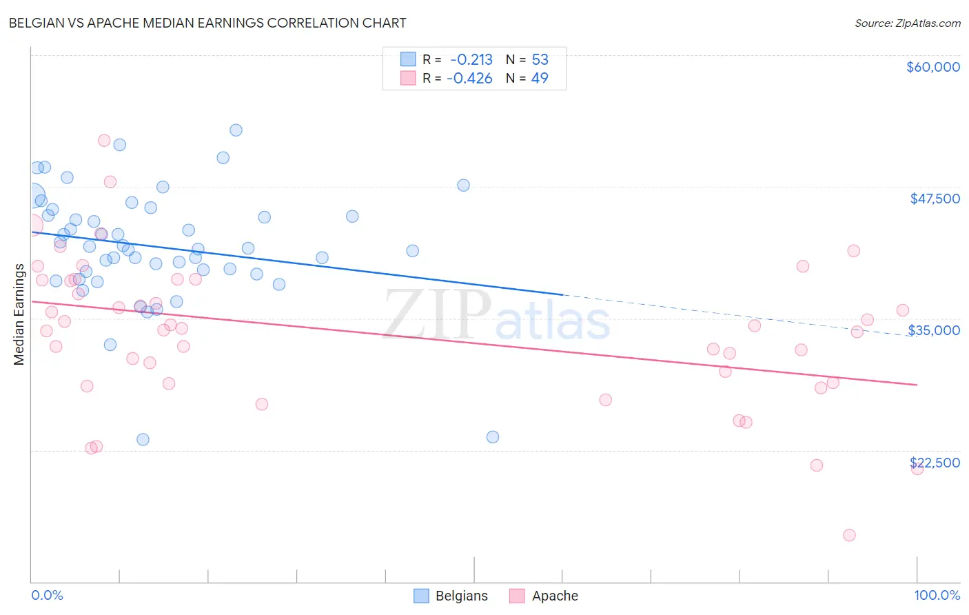 Belgian vs Apache Median Earnings