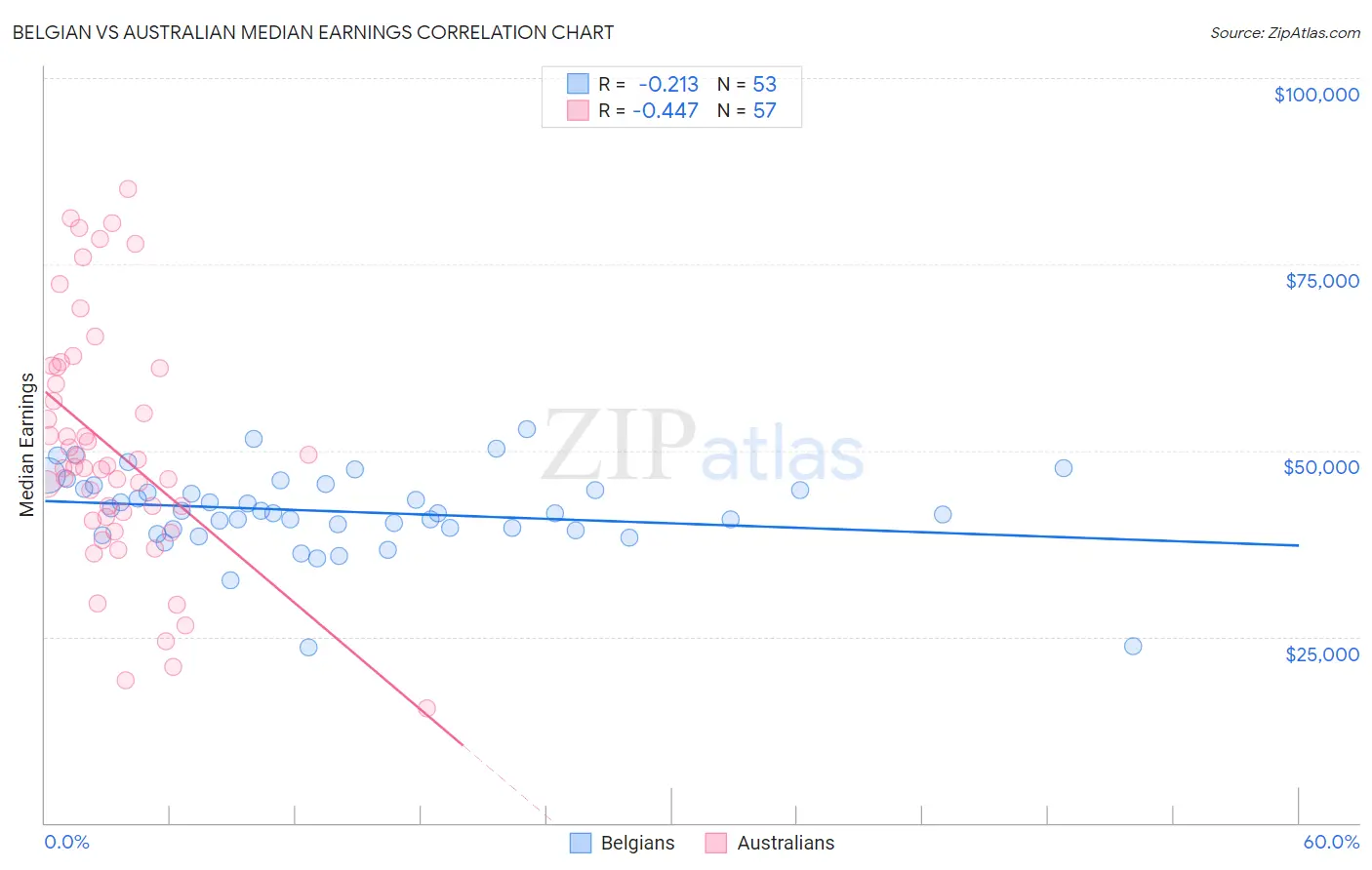 Belgian vs Australian Median Earnings