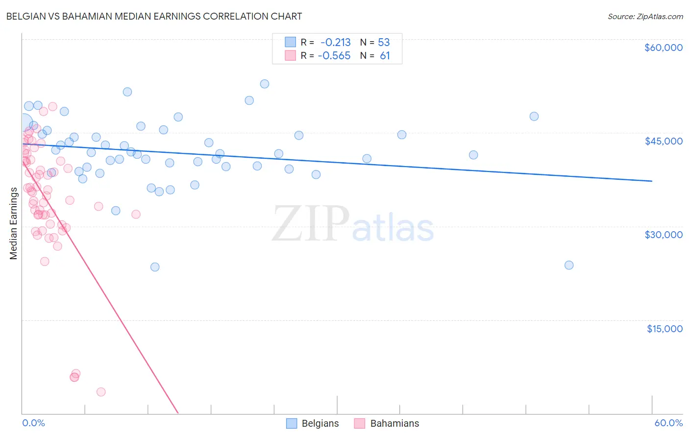 Belgian vs Bahamian Median Earnings