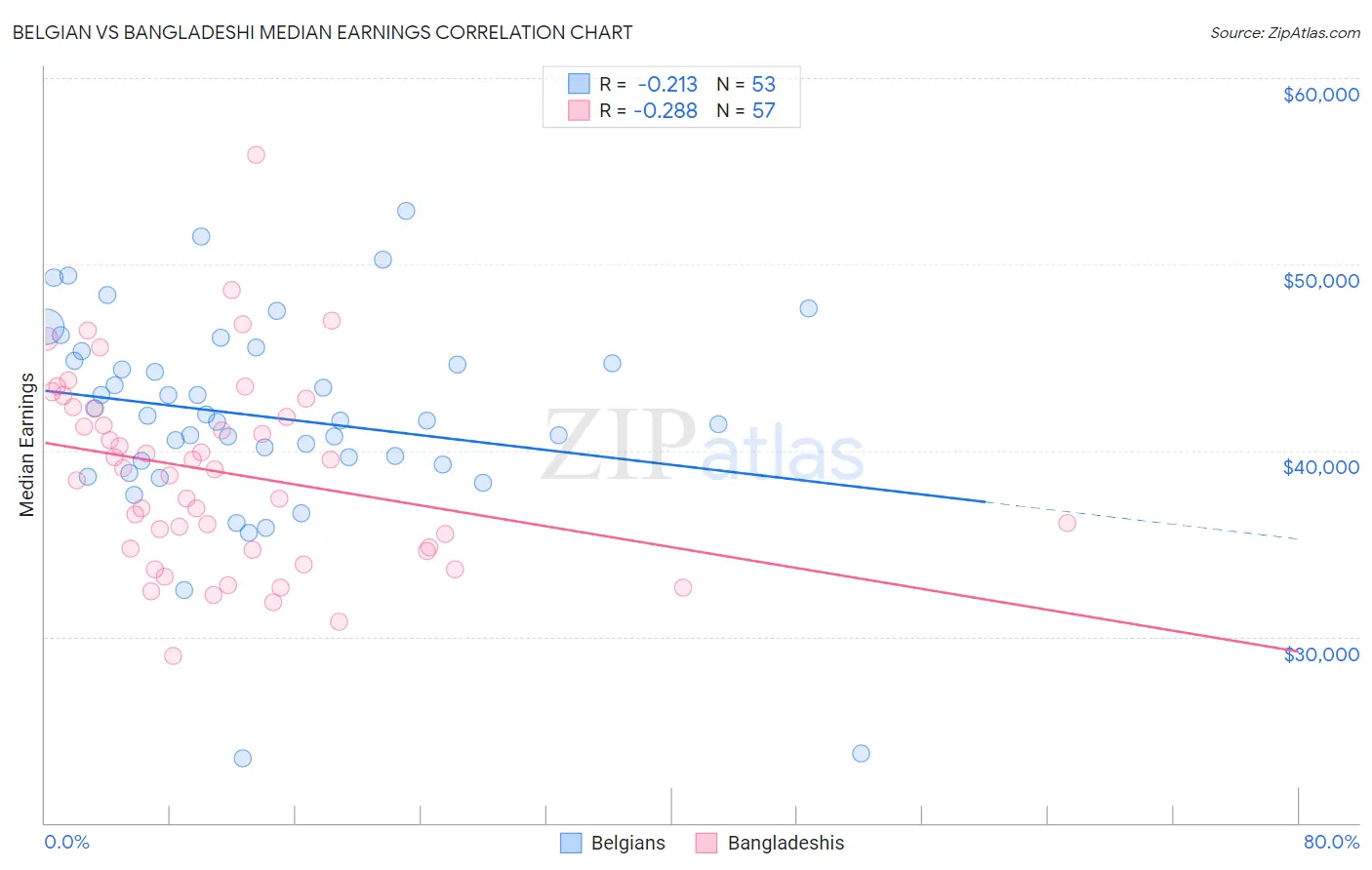 Belgian vs Bangladeshi Median Earnings