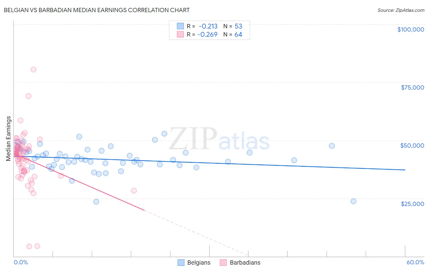 Belgian vs Barbadian Median Earnings