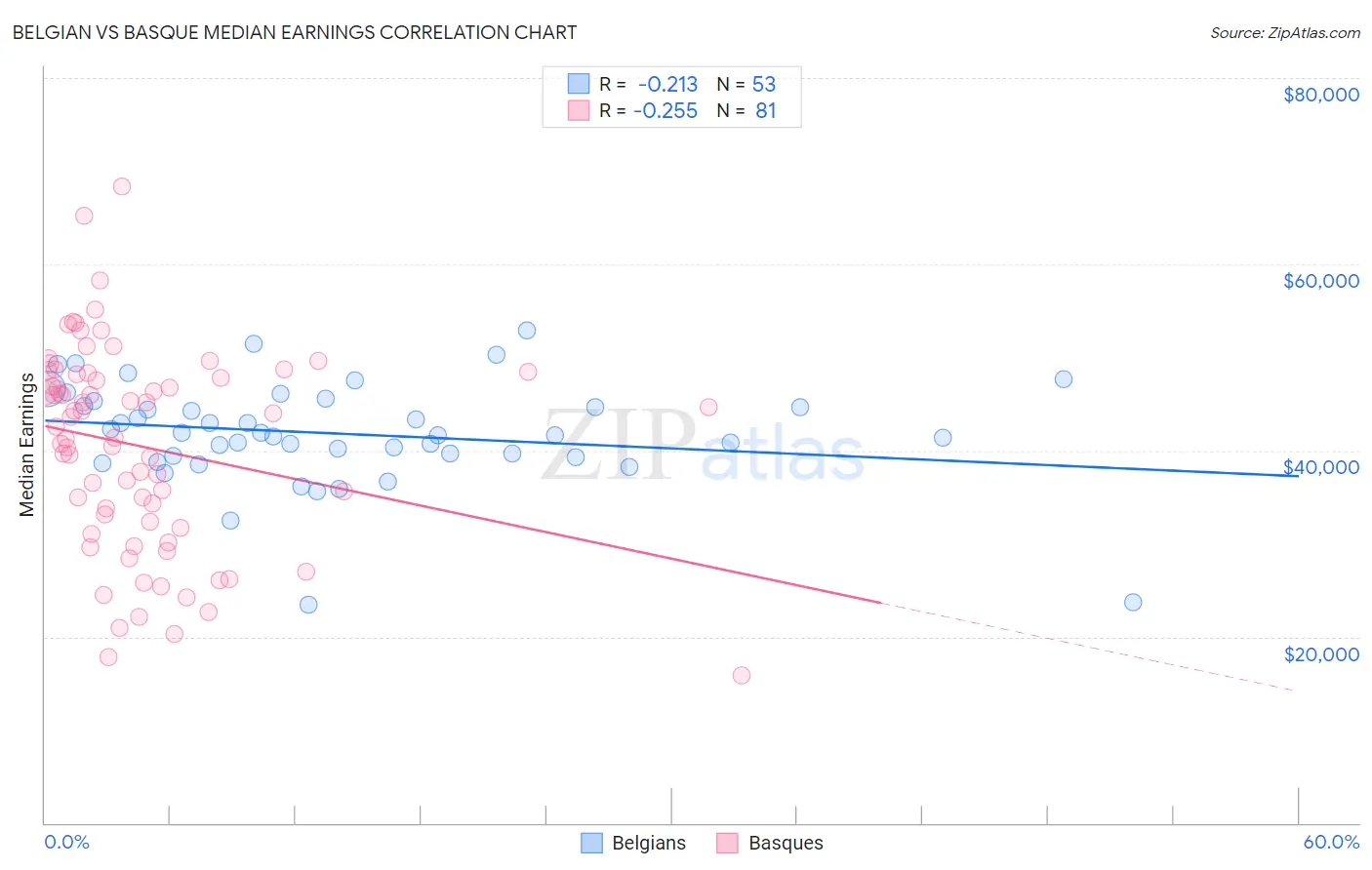 Belgian vs Basque Median Earnings