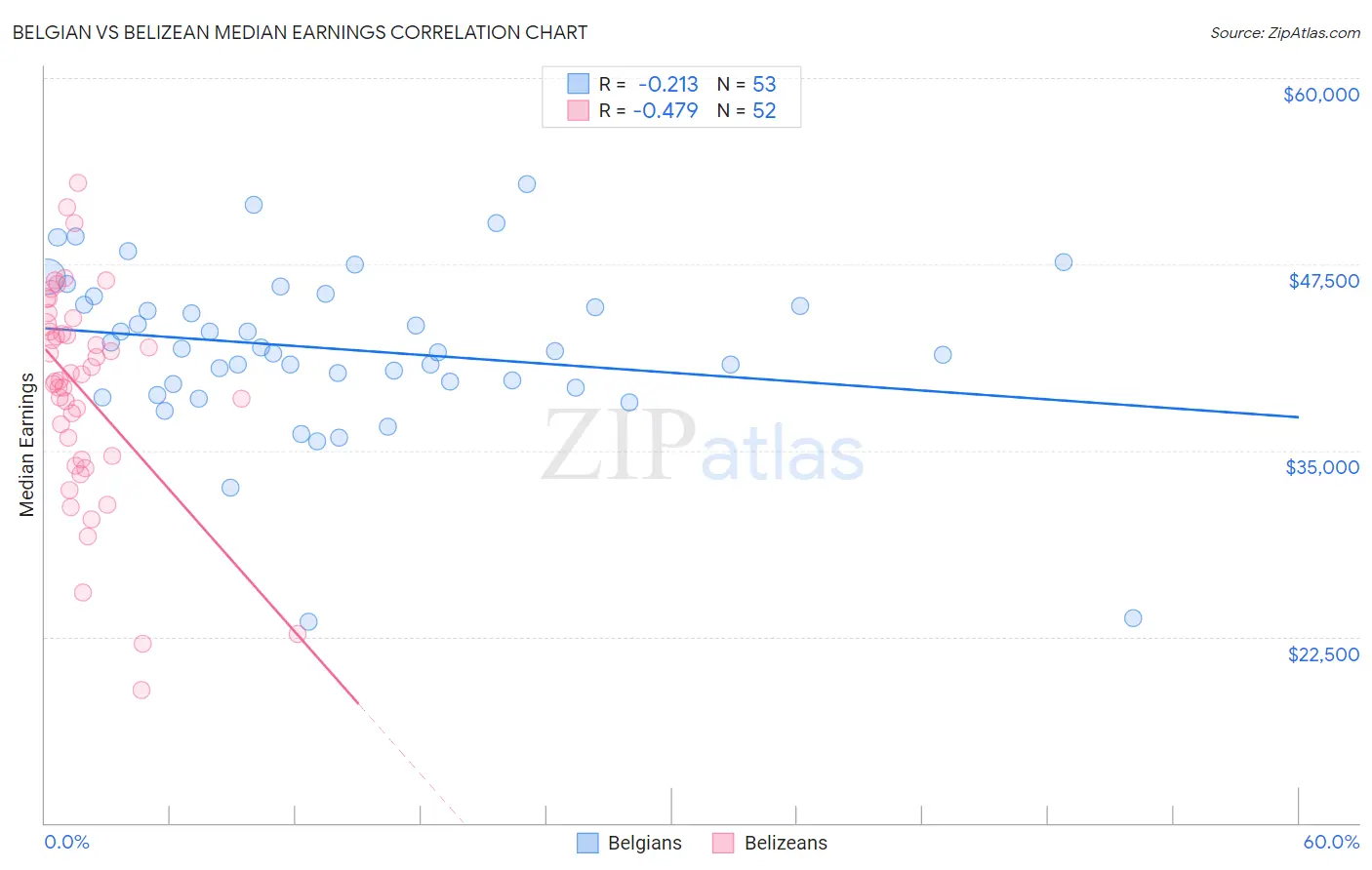 Belgian vs Belizean Median Earnings