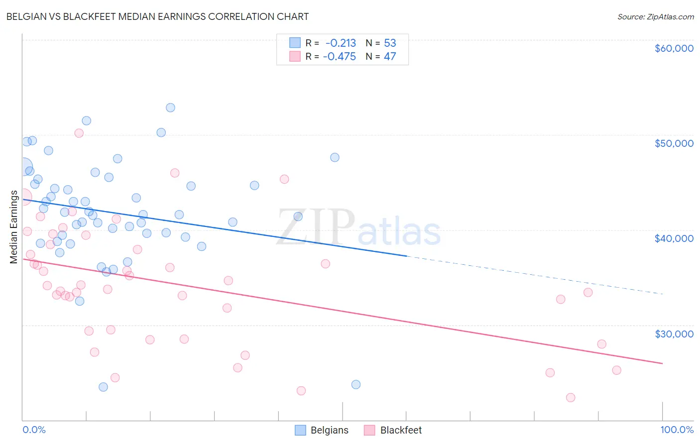 Belgian vs Blackfeet Median Earnings