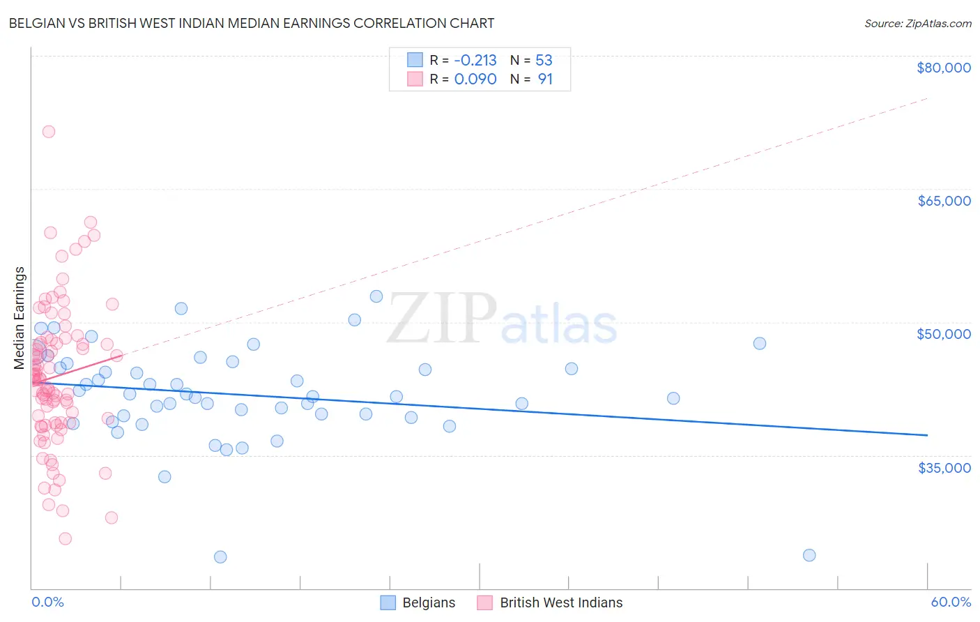 Belgian vs British West Indian Median Earnings