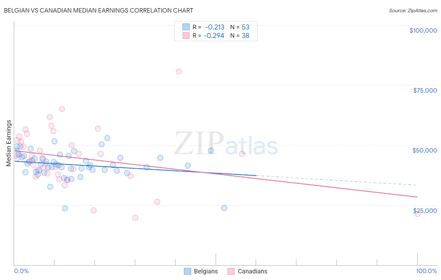 Belgian vs Canadian Median Earnings