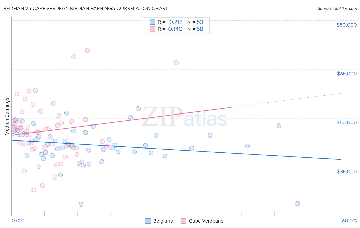 Belgian vs Cape Verdean Median Earnings