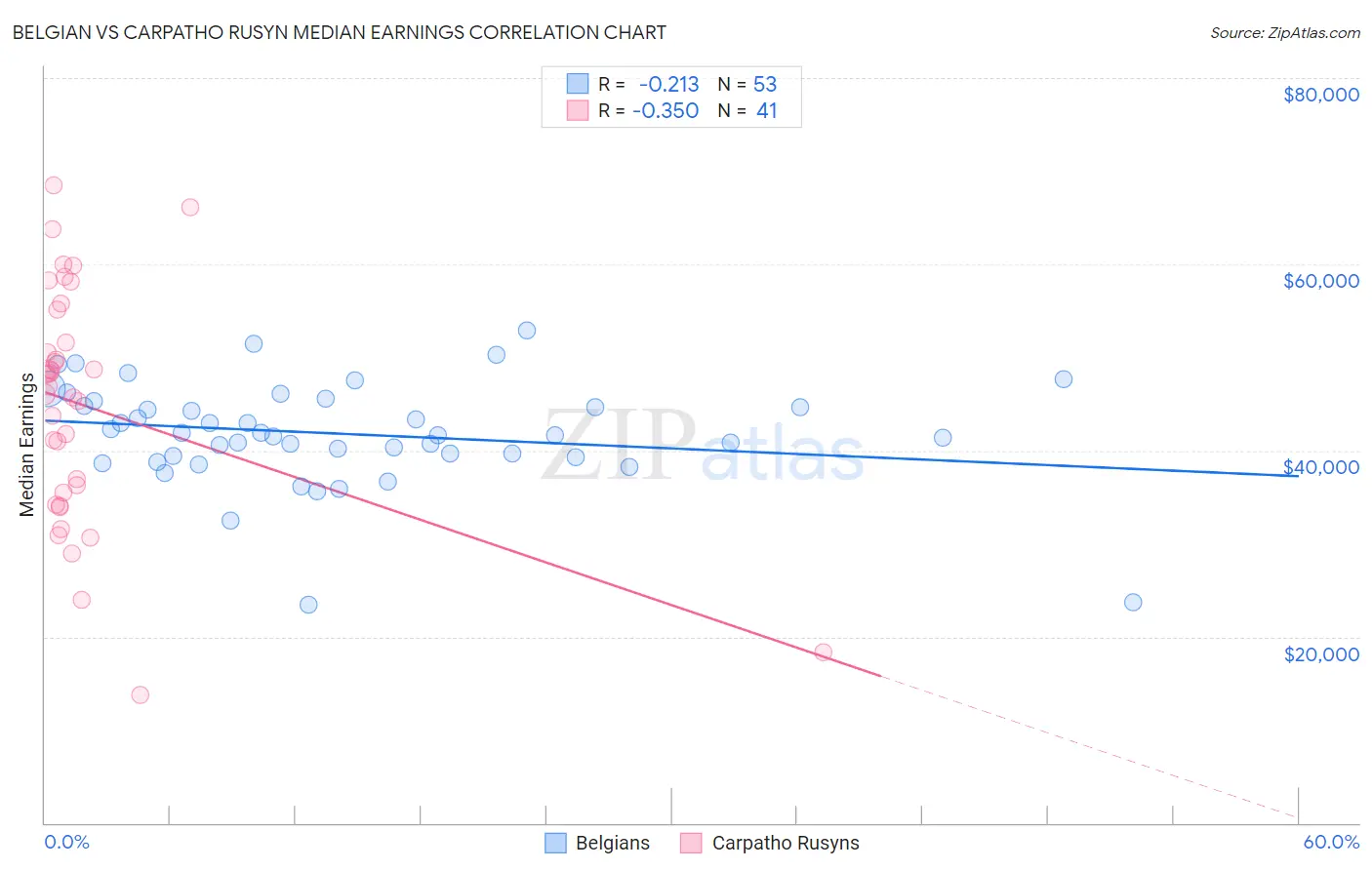 Belgian vs Carpatho Rusyn Median Earnings