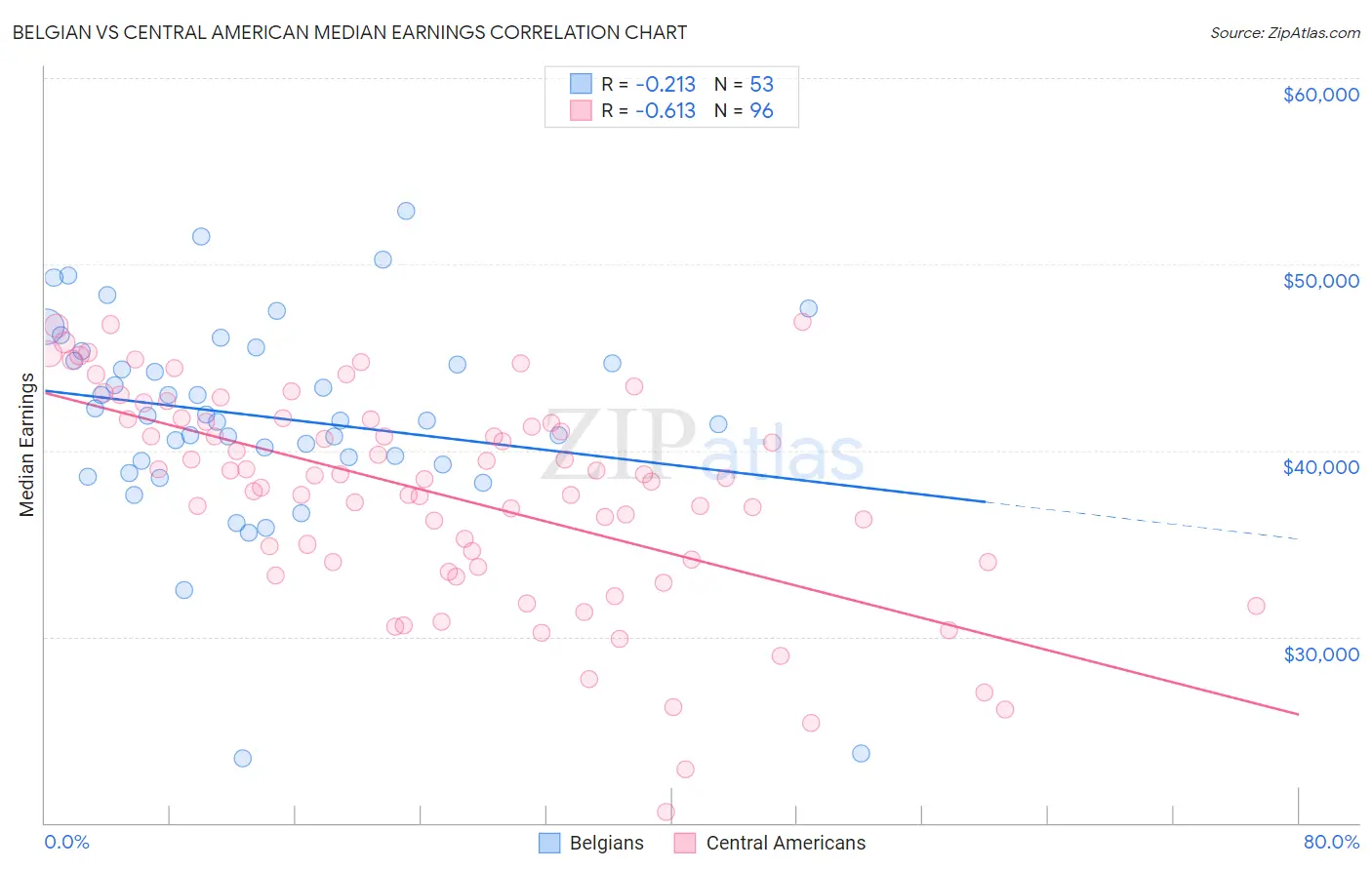 Belgian vs Central American Median Earnings