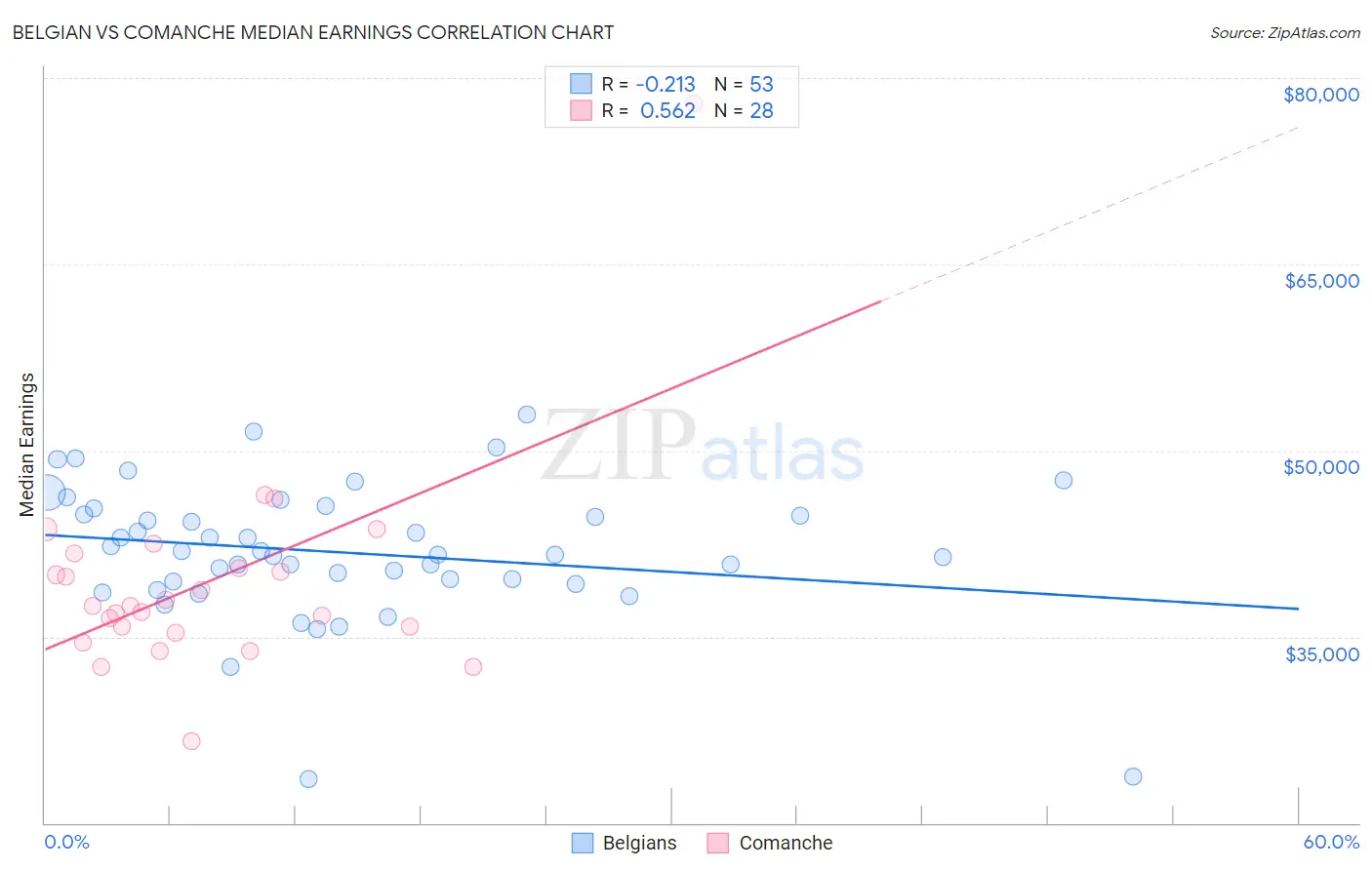 Belgian vs Comanche Median Earnings