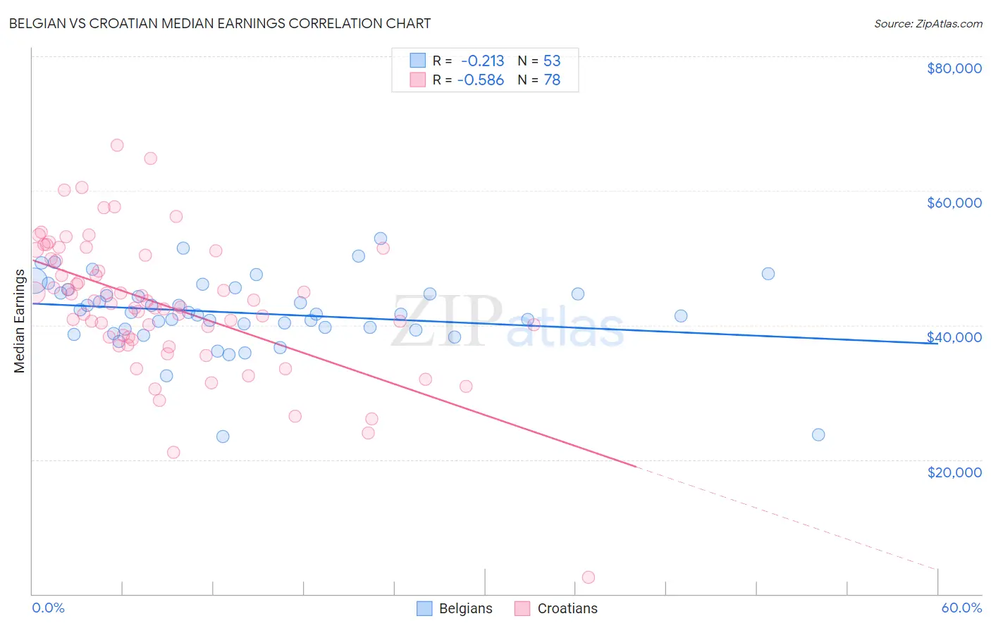 Belgian vs Croatian Median Earnings