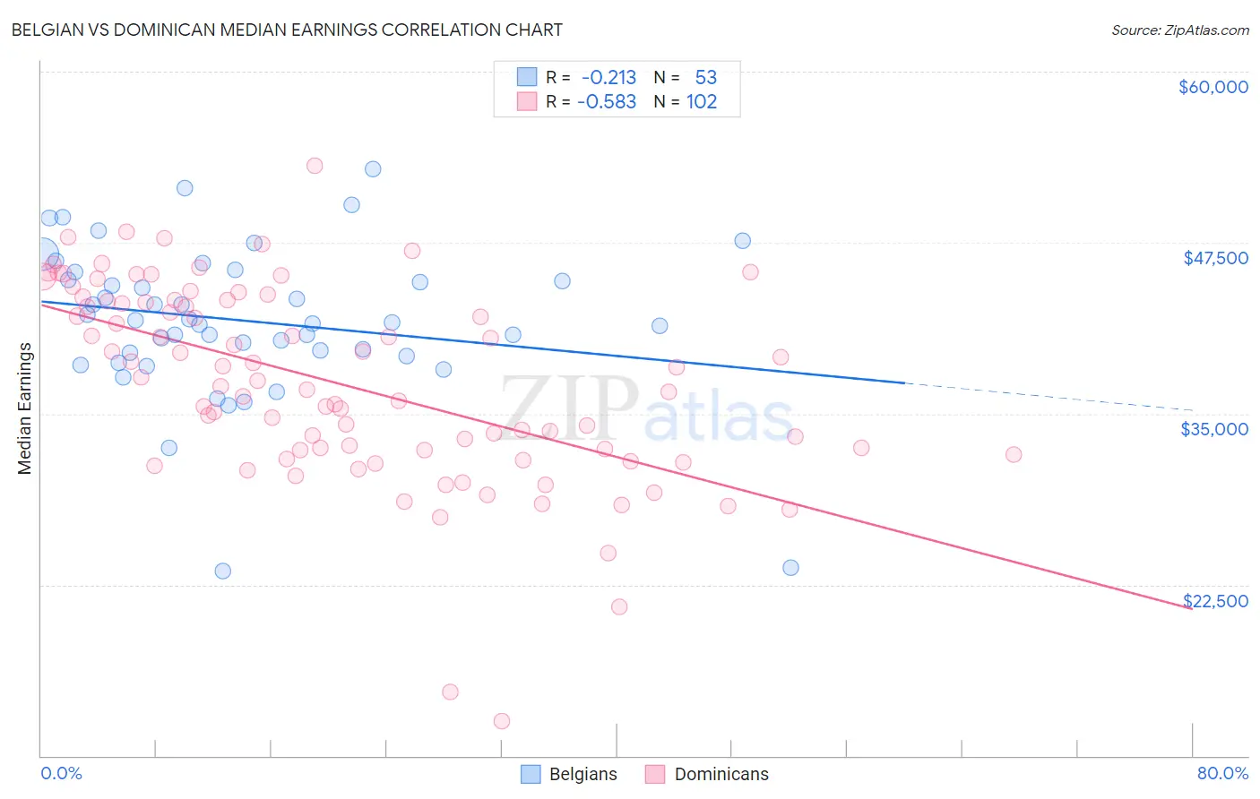 Belgian vs Dominican Median Earnings