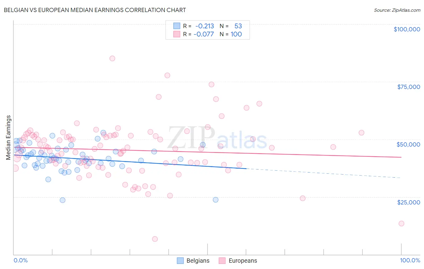 Belgian vs European Median Earnings