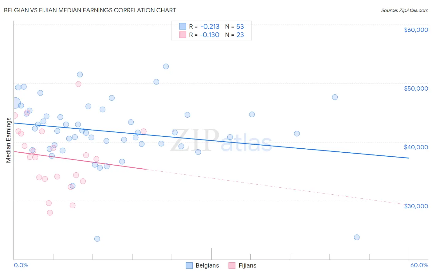 Belgian vs Fijian Median Earnings