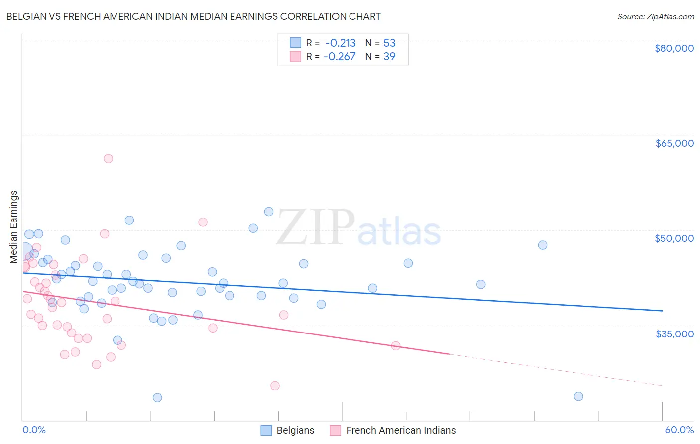 Belgian vs French American Indian Median Earnings