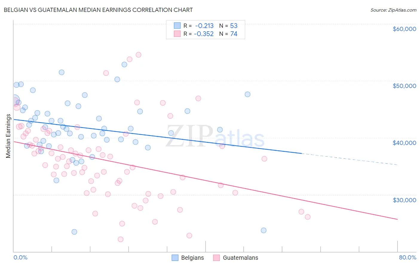 Belgian vs Guatemalan Median Earnings