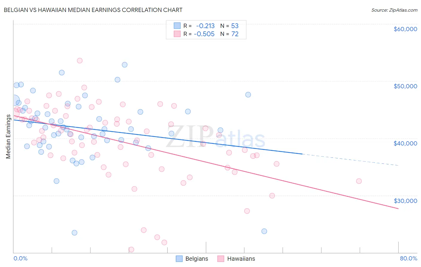 Belgian vs Hawaiian Median Earnings