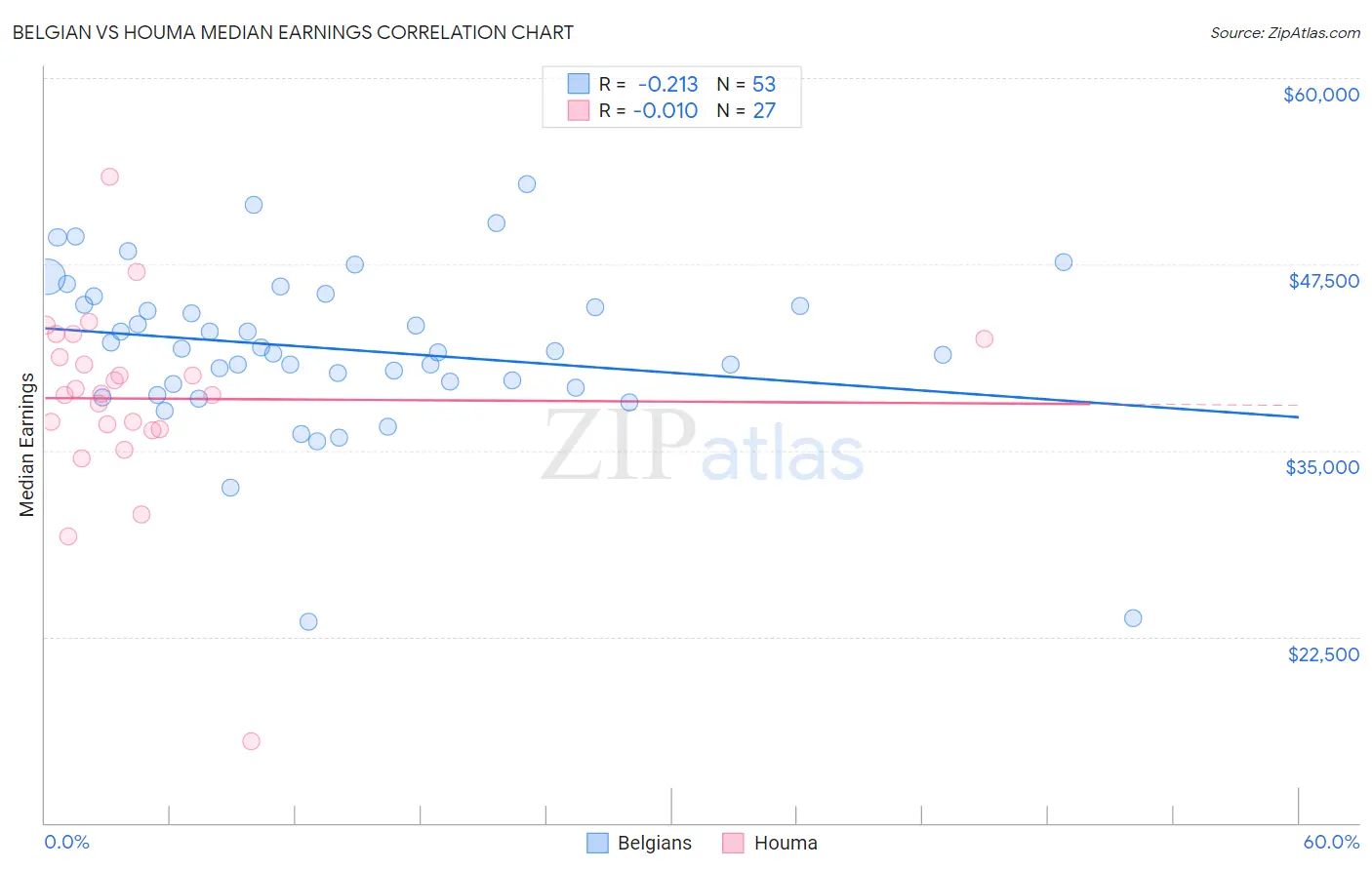 Belgian vs Houma Median Earnings