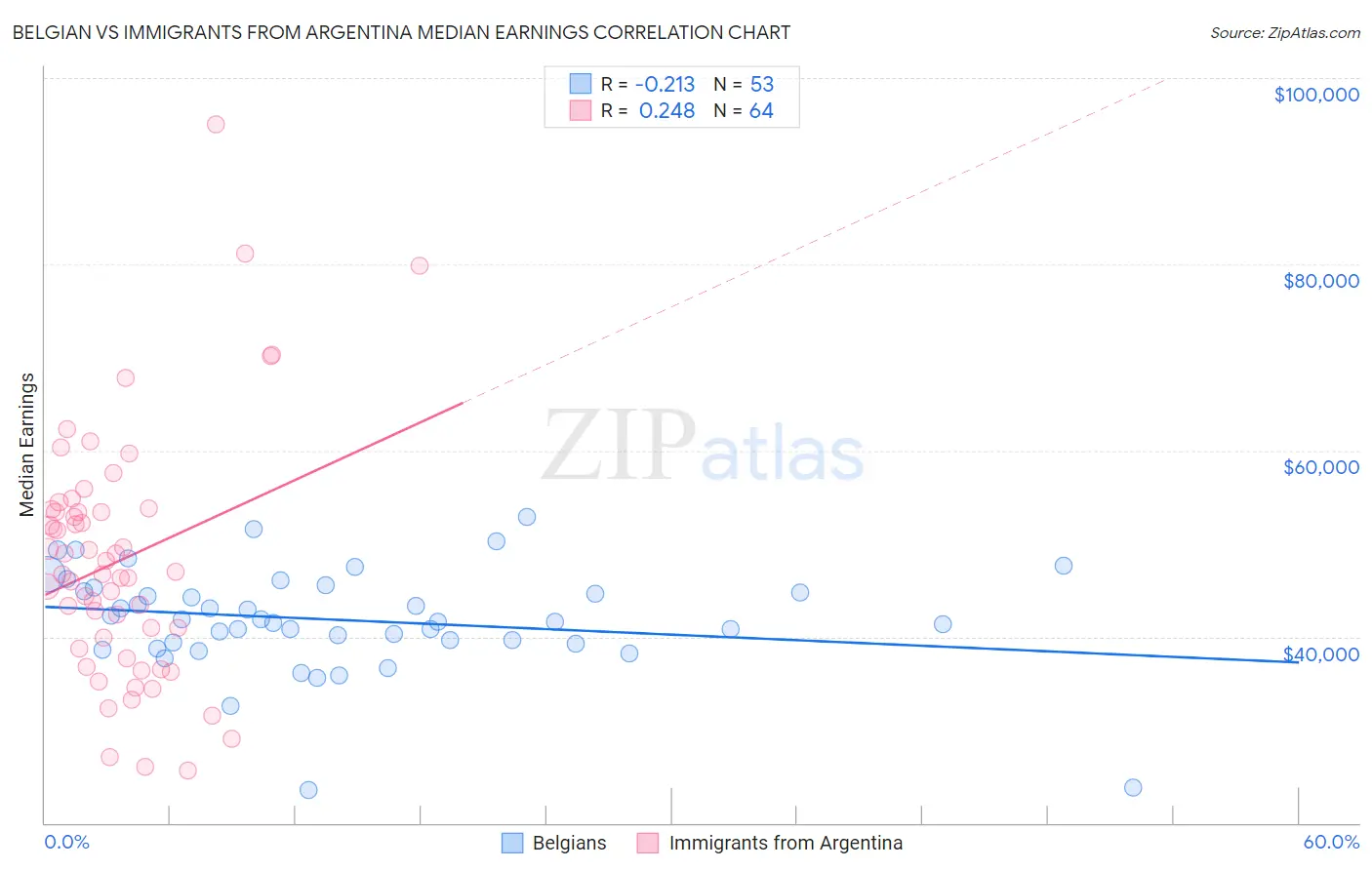 Belgian vs Immigrants from Argentina Median Earnings