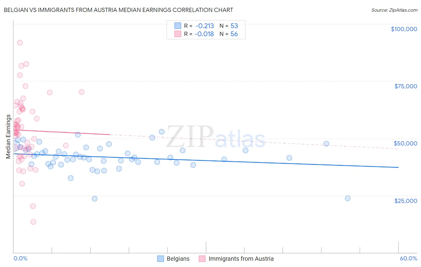 Belgian vs Immigrants from Austria Median Earnings