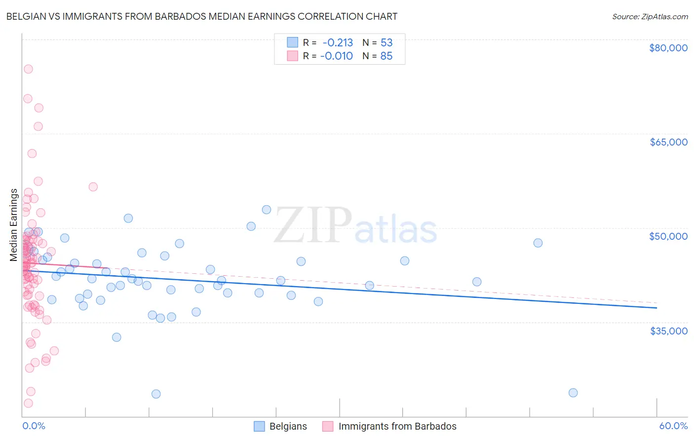 Belgian vs Immigrants from Barbados Median Earnings