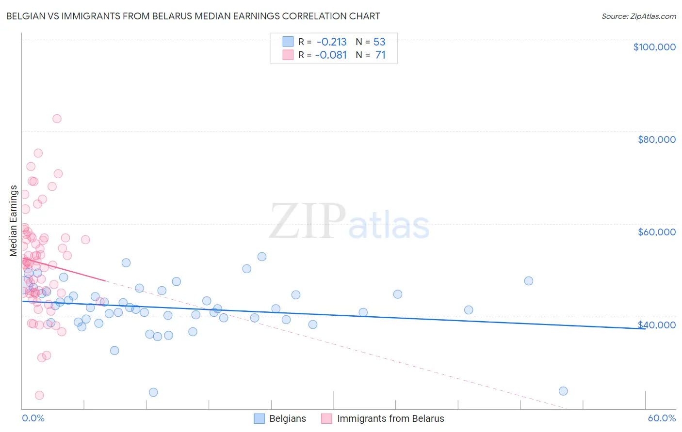 Belgian vs Immigrants from Belarus Median Earnings