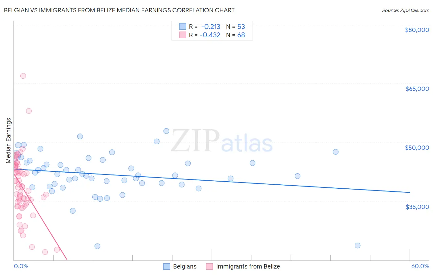Belgian vs Immigrants from Belize Median Earnings