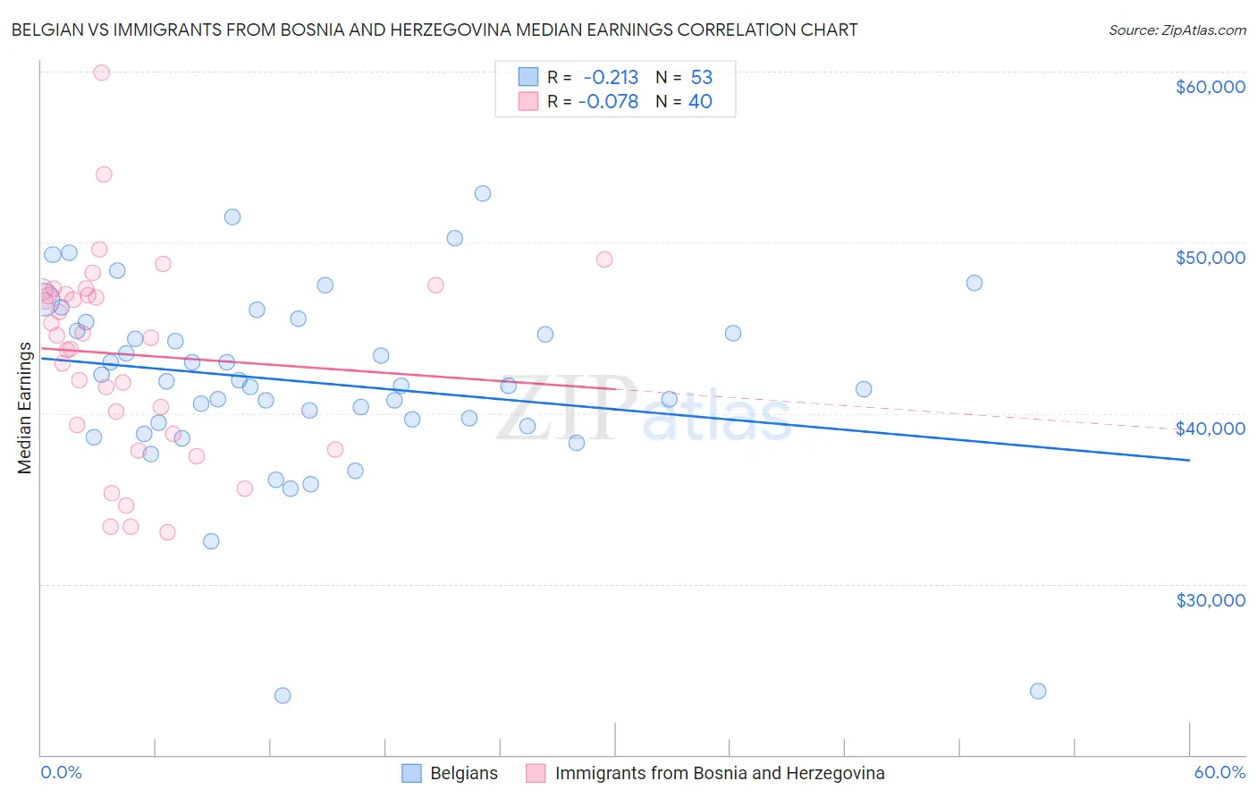 Belgian vs Immigrants from Bosnia and Herzegovina Median Earnings
