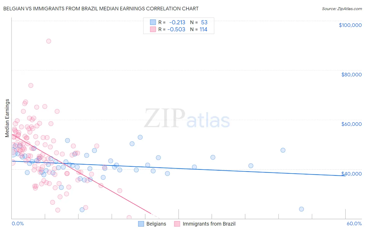 Belgian vs Immigrants from Brazil Median Earnings