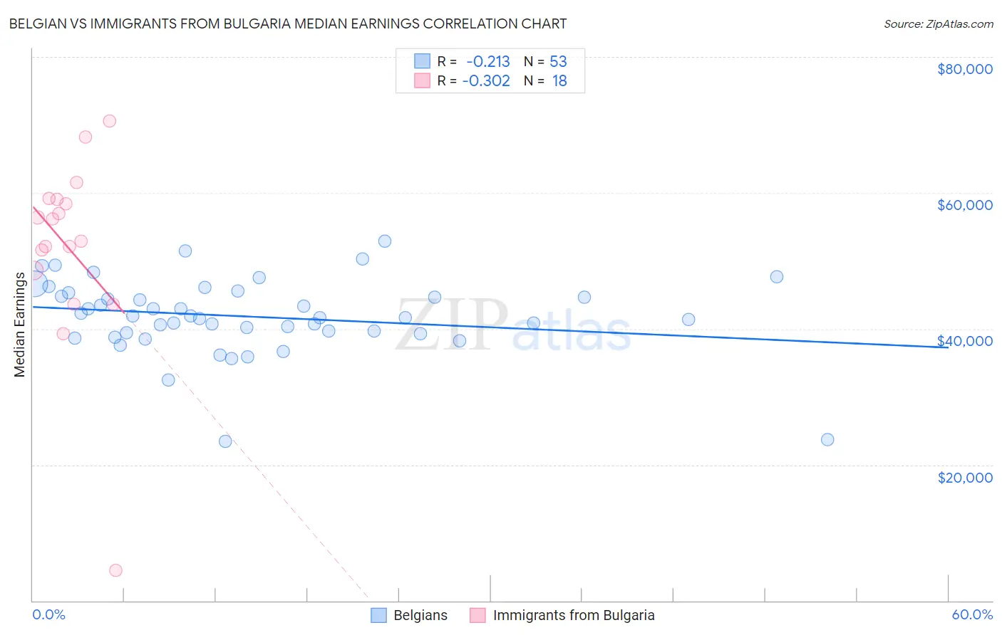 Belgian vs Immigrants from Bulgaria Median Earnings