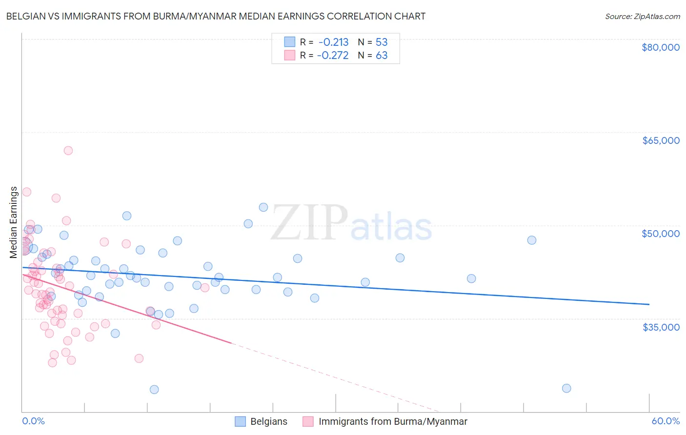 Belgian vs Immigrants from Burma/Myanmar Median Earnings