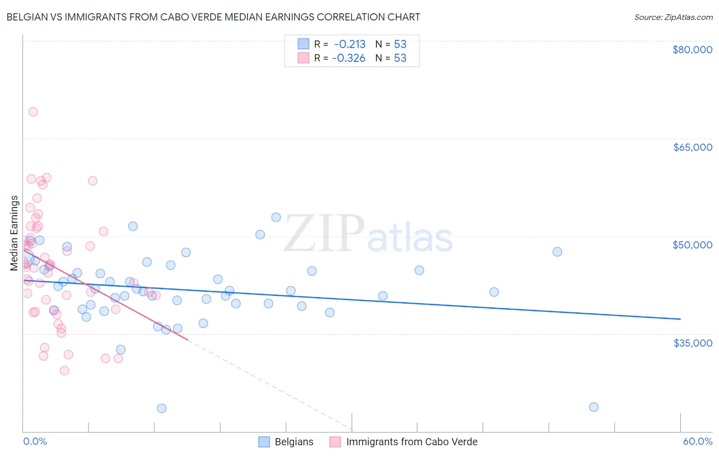 Belgian vs Immigrants from Cabo Verde Median Earnings