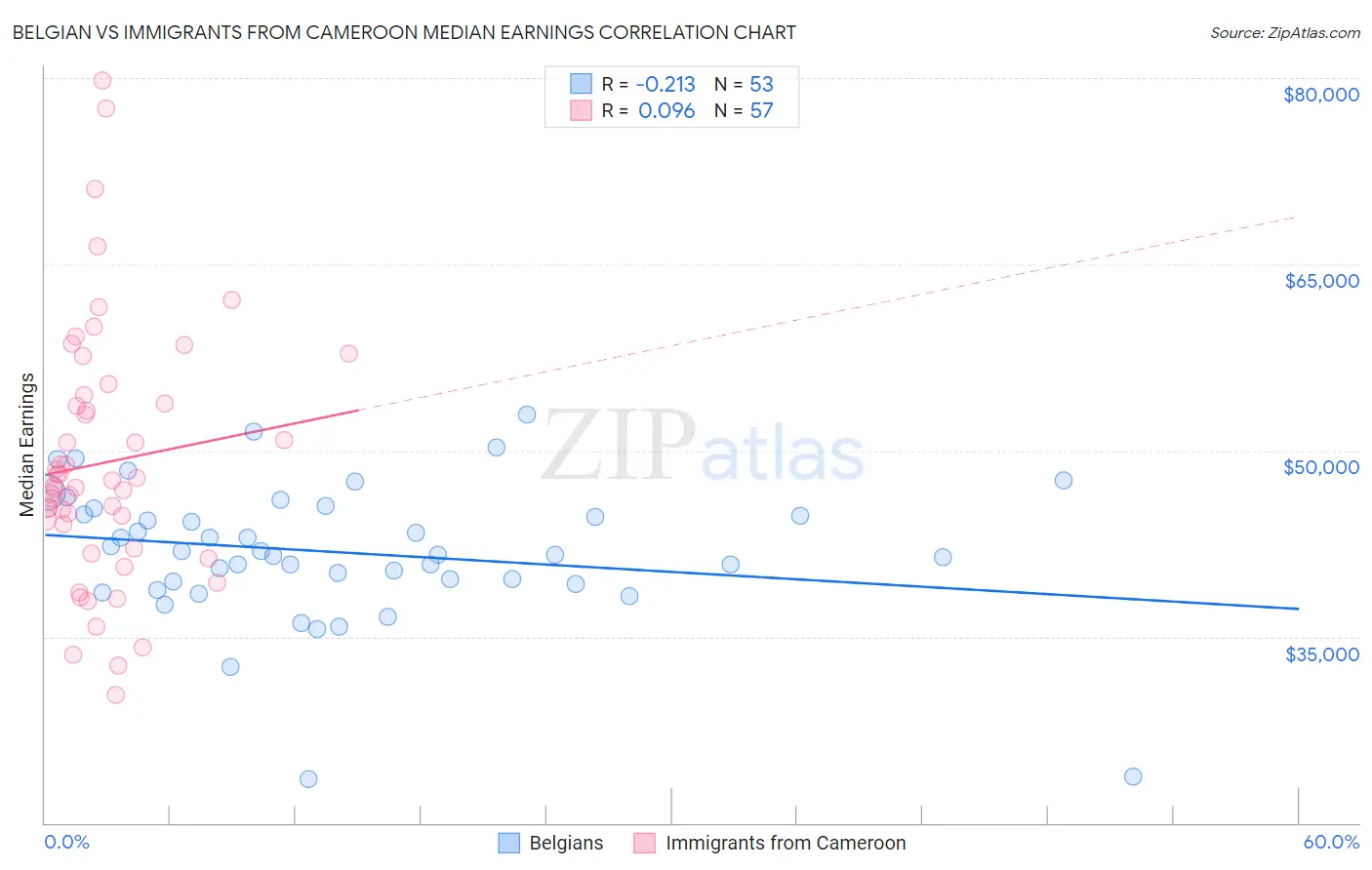 Belgian vs Immigrants from Cameroon Median Earnings
