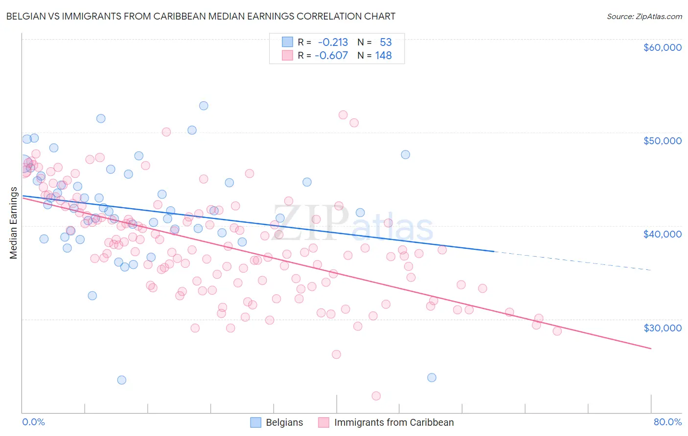 Belgian vs Immigrants from Caribbean Median Earnings
