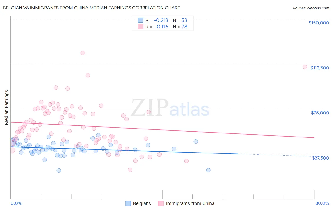 Belgian vs Immigrants from China Median Earnings