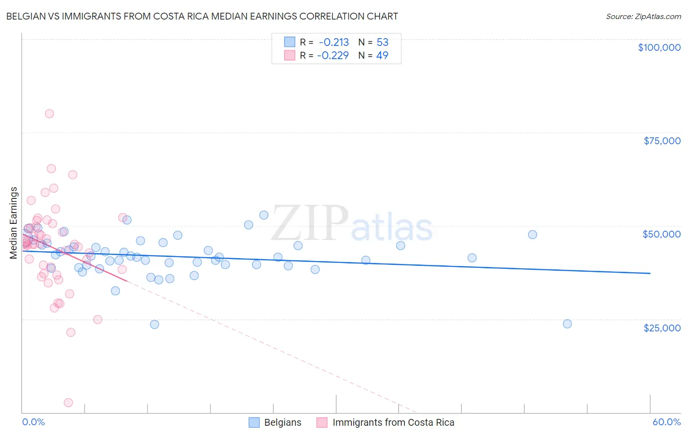Belgian vs Immigrants from Costa Rica Median Earnings