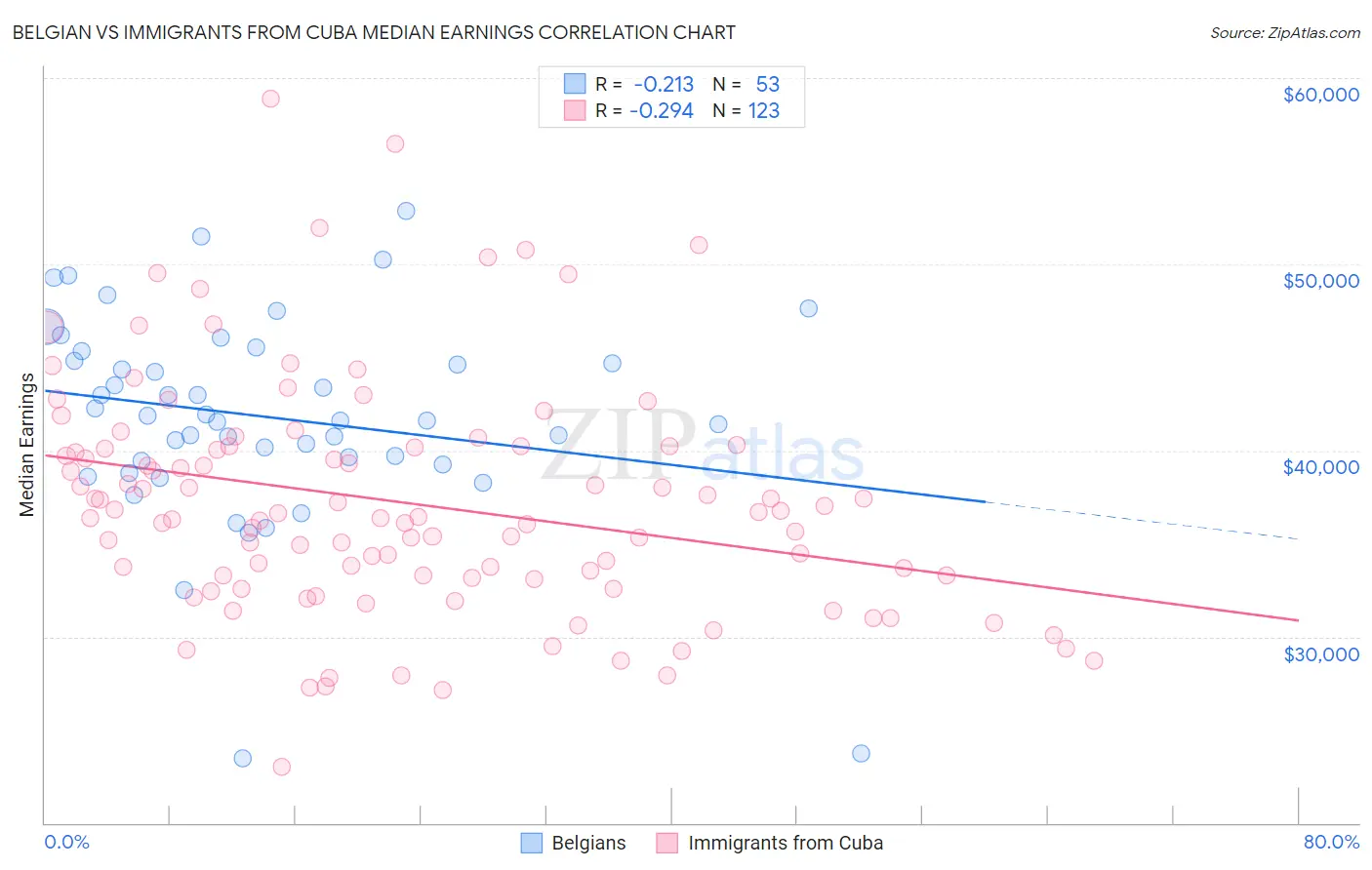 Belgian vs Immigrants from Cuba Median Earnings