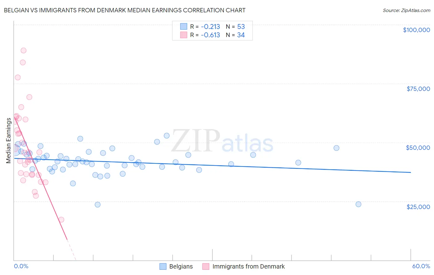 Belgian vs Immigrants from Denmark Median Earnings