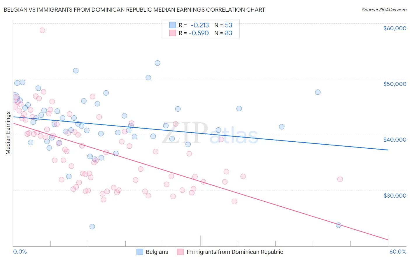 Belgian vs Immigrants from Dominican Republic Median Earnings