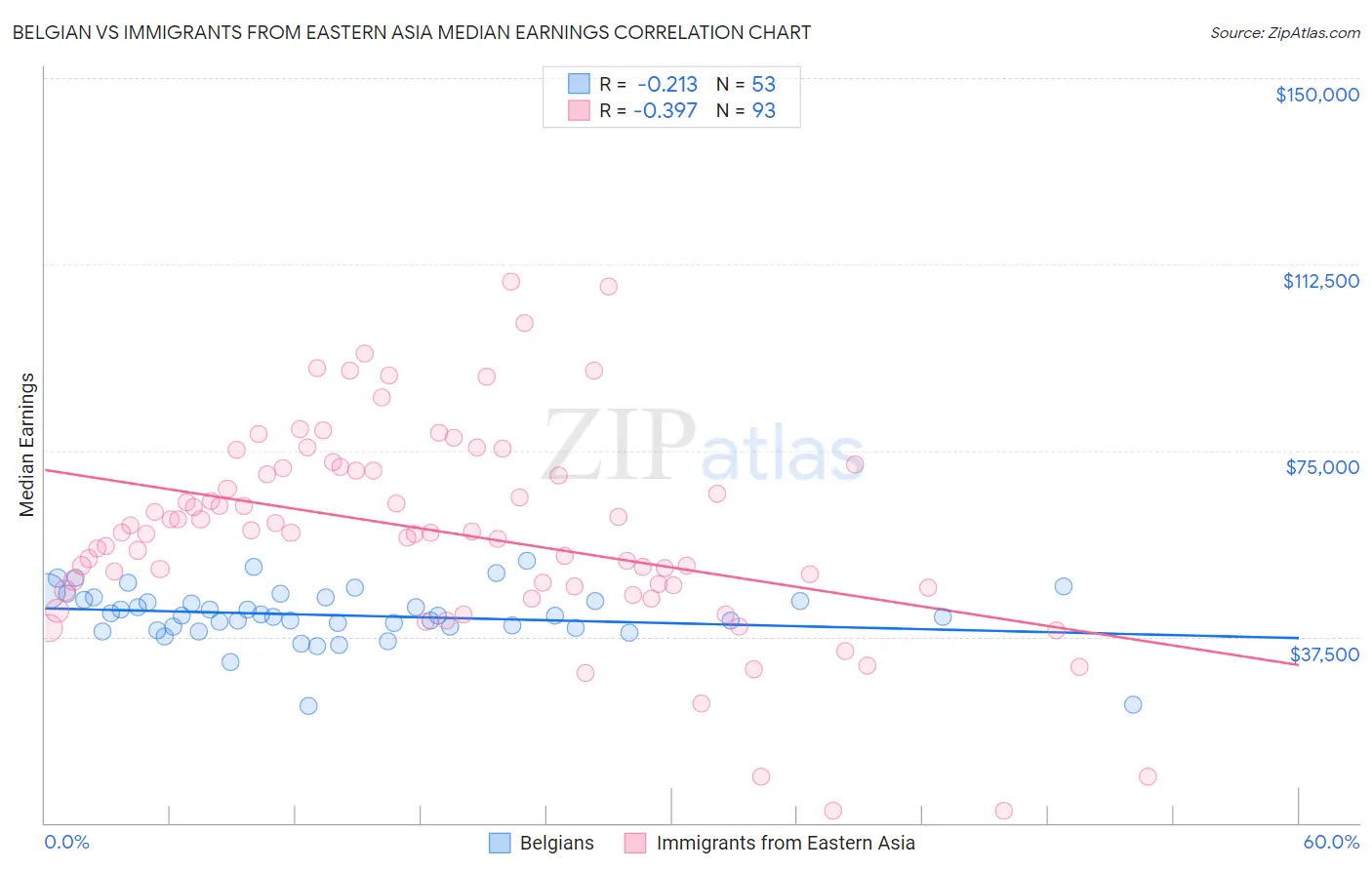 Belgian vs Immigrants from Eastern Asia Median Earnings