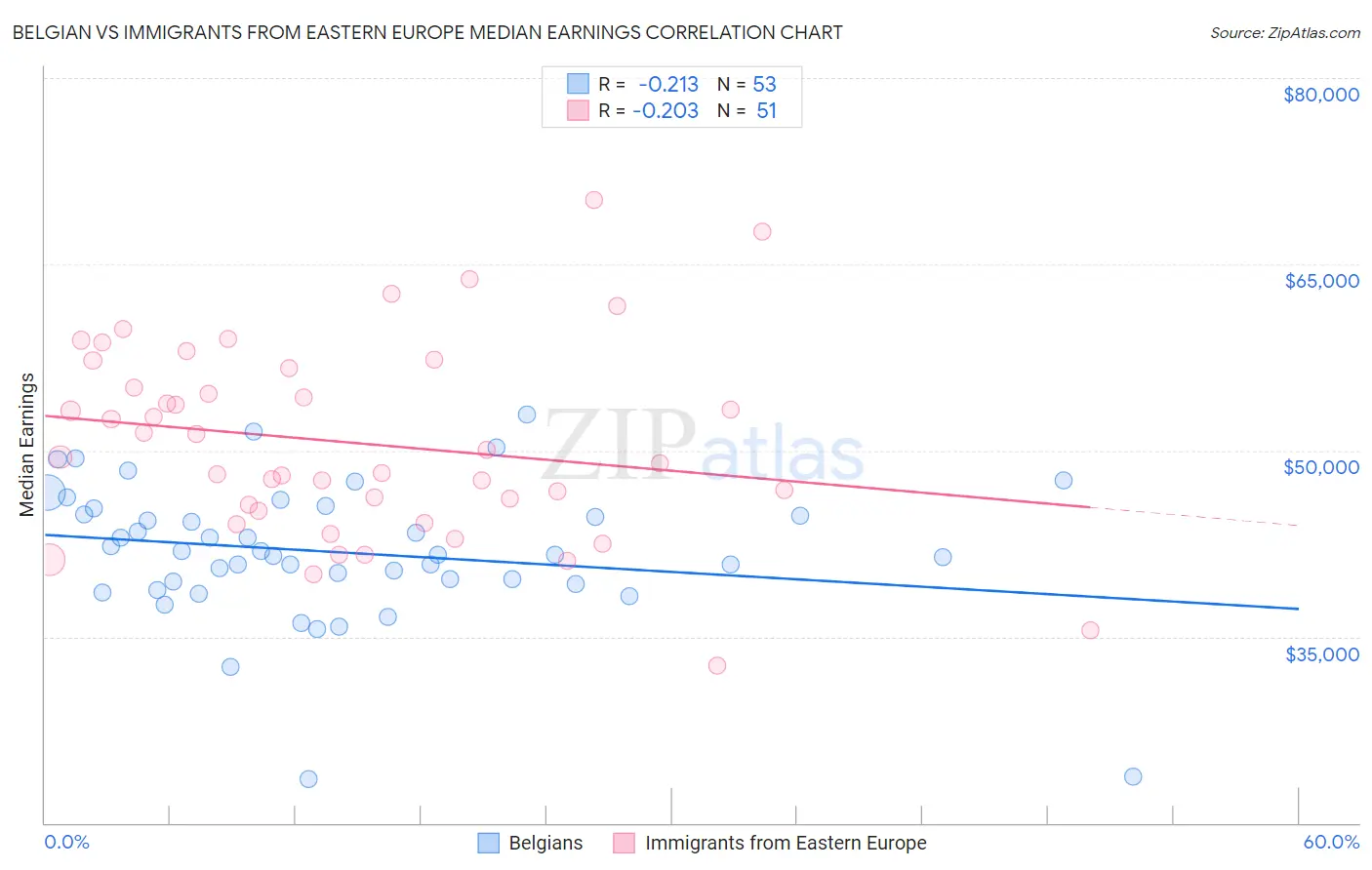 Belgian vs Immigrants from Eastern Europe Median Earnings