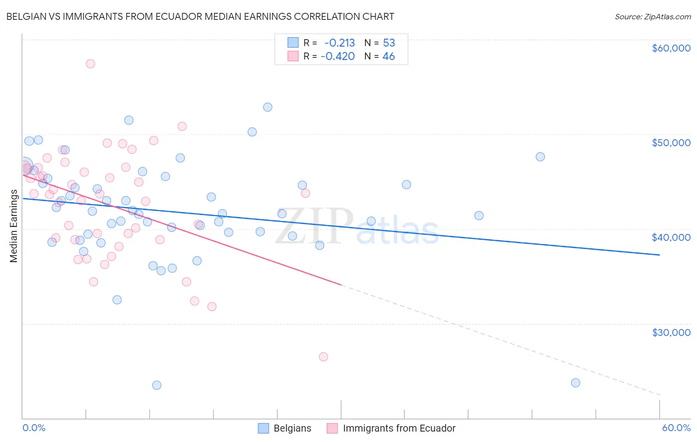Belgian vs Immigrants from Ecuador Median Earnings